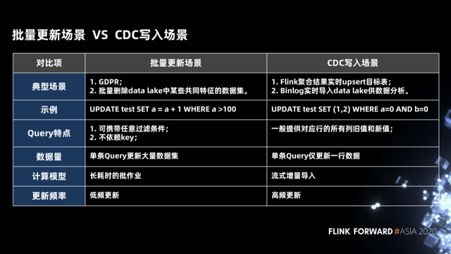 Flink如何实时分析Iceberg数据湖的CDC数据