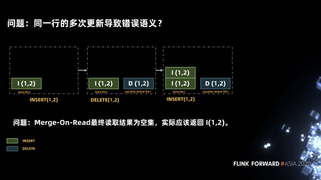 Flink如何实时分析Iceberg数据湖的CDC数据