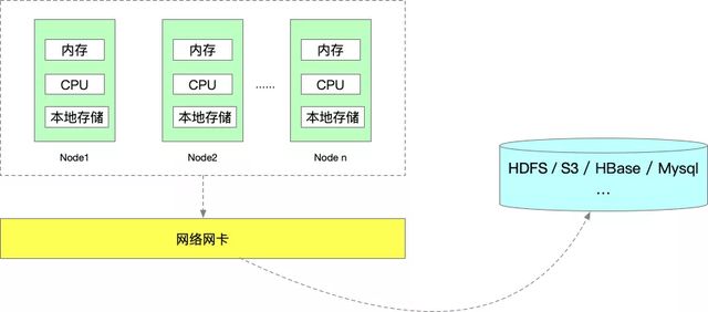 如何进行Flink实时任务资源优化探索与实践