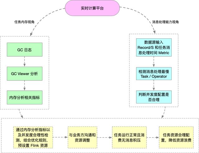 如何进行Flink实时任务资源优化探索与实践