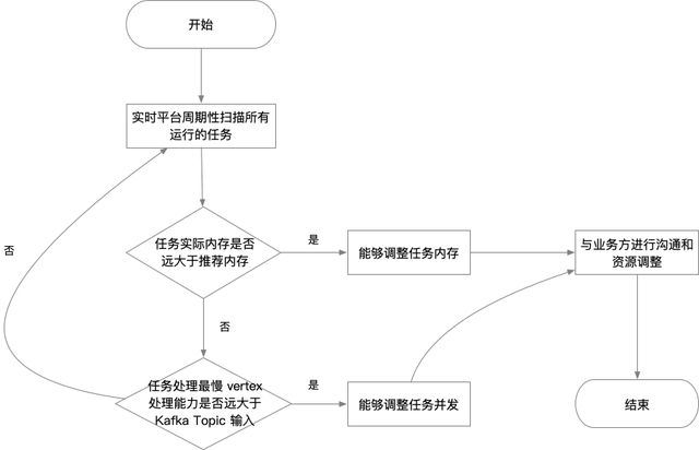 如何進行Flink實時任務資源優(yōu)化探索與實踐