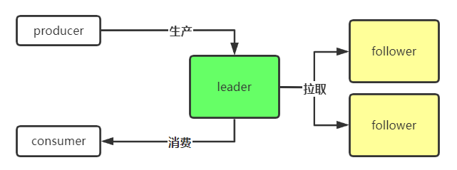 KAFKA中的Replica是什么