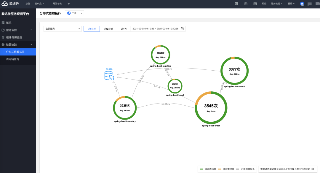 如何分析Trace中的OpenTelemetry 和 TSW