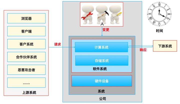 服务器高可用的本质是什么