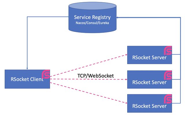 基于服務(wù)注冊發(fā)現(xiàn)的RSocket 負(fù)載均衡是怎樣的