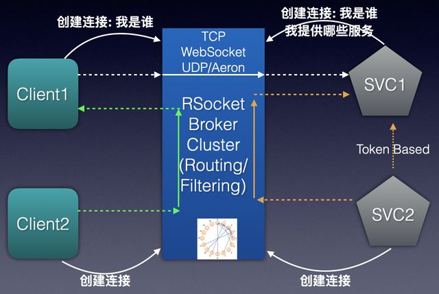 基于服务注册发现的RSocket 负载均衡是怎样的