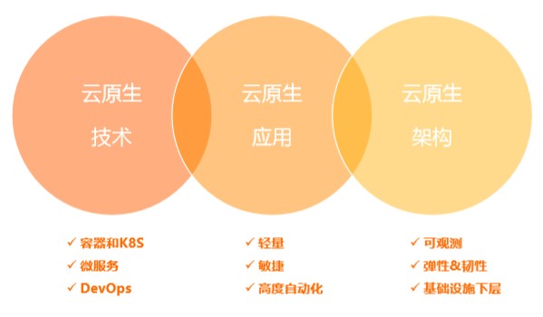 如何让单体/微服务应用成为Serverless Application