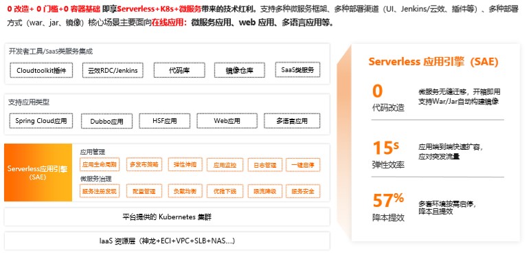 如何让单体/微服务应用成为Serverless Application