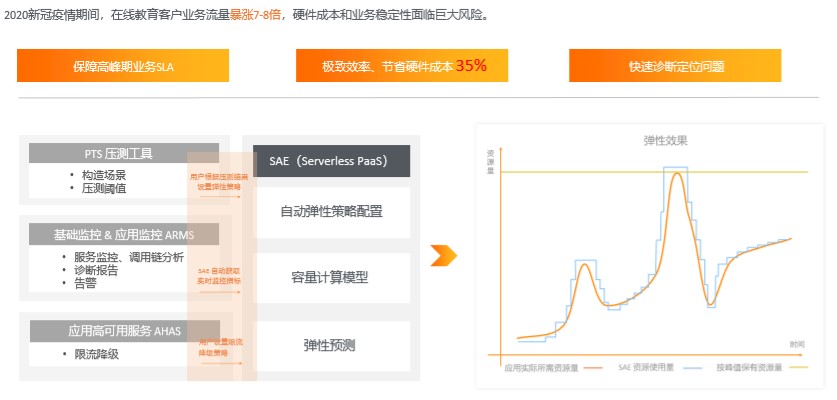 如何让单体/微服务应用成为Serverless Application