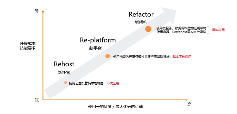 如何让单体/微服务应用成为Serverless Application