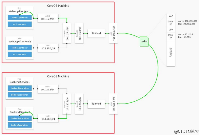 Kubernetes網(wǎng)絡(luò)問(wèn)題的4種解決方案是什么