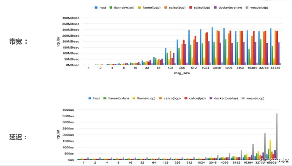 Kubernetes网络问题的4种解决方案是什么