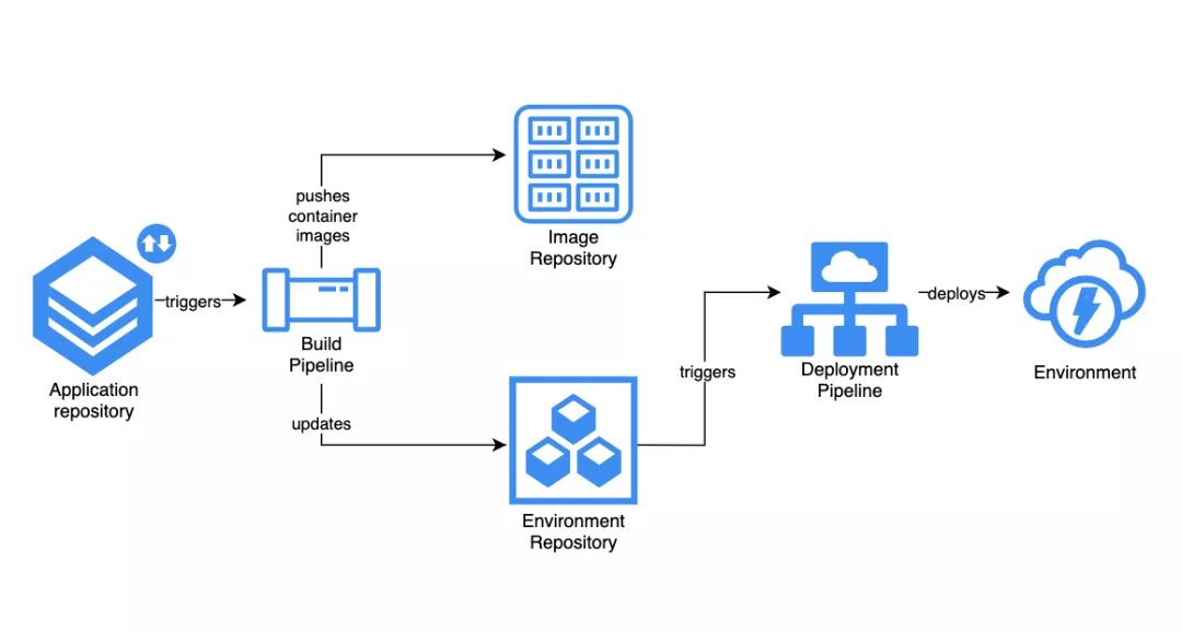 如何运用DevOps实现基础设施自动化