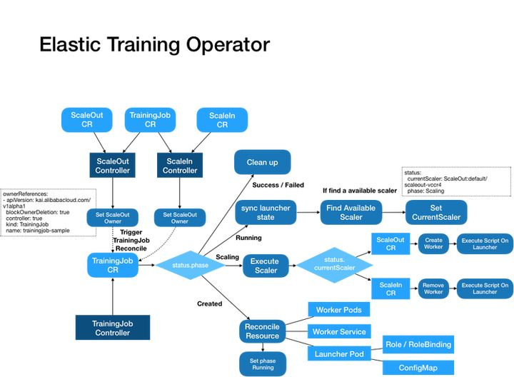 Elastic Training Operator该怎么用