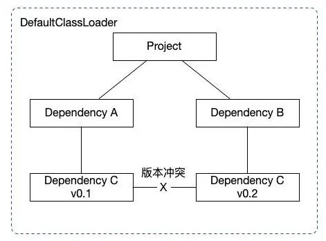 Java中怎么实现类隔离加载？