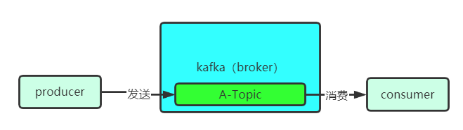 KAFKA架构设计中的主要角色是什么