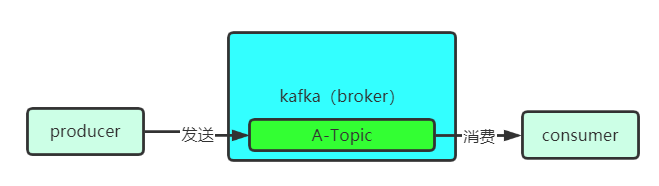 KAFKA架構(gòu)設(shè)計(jì)中的主要角色是什么