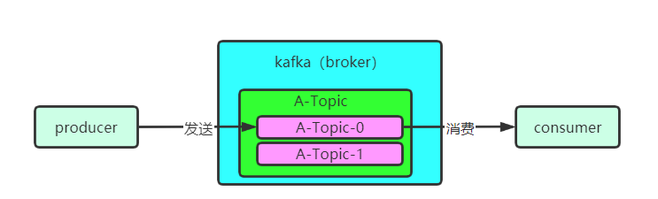 KAFKA架構(gòu)設(shè)計(jì)中的主要角色是什么