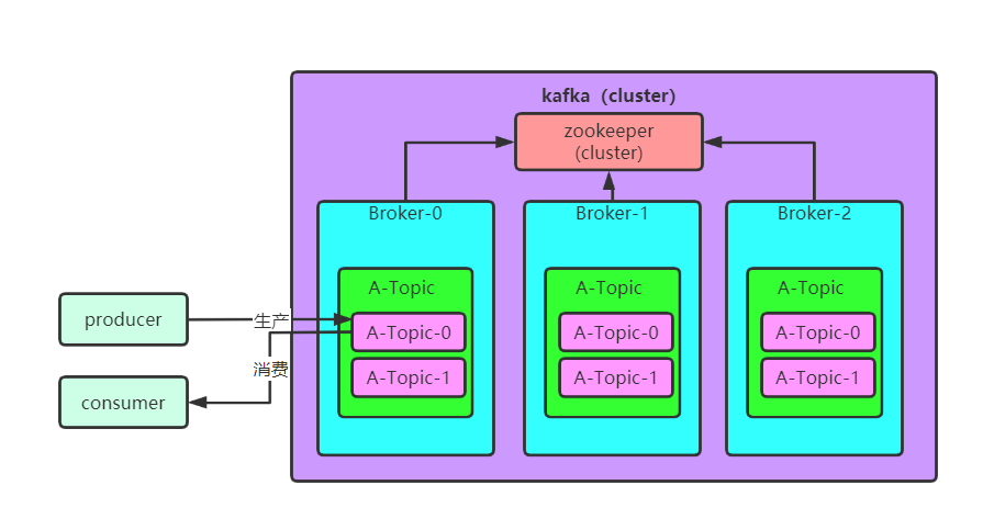 KAFKA架構(gòu)設(shè)計(jì)中的主要角色是什么