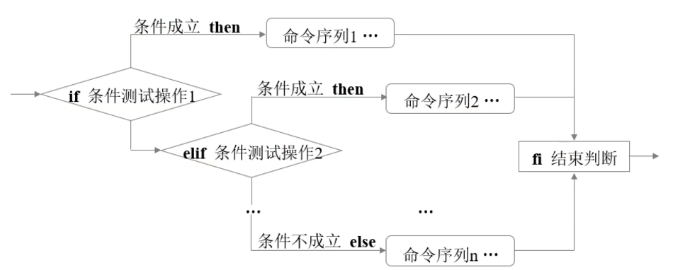 如何进行if判断的分析