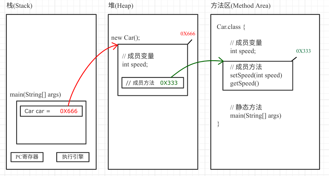 怎么理解Java 执行过程中的内存模型变化