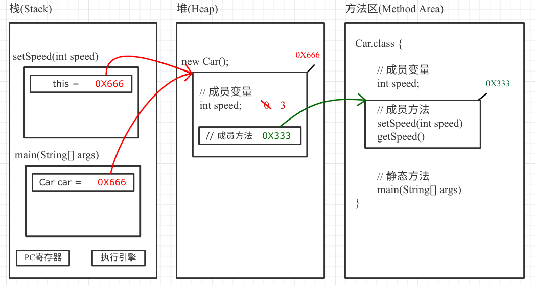 怎么理解Java 執(zhí)行過程中的內(nèi)存模型變化