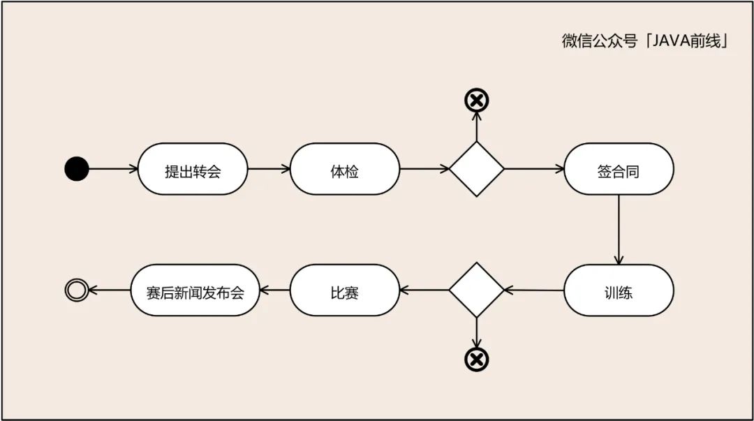 DDD建模六个问题与步骤是什么