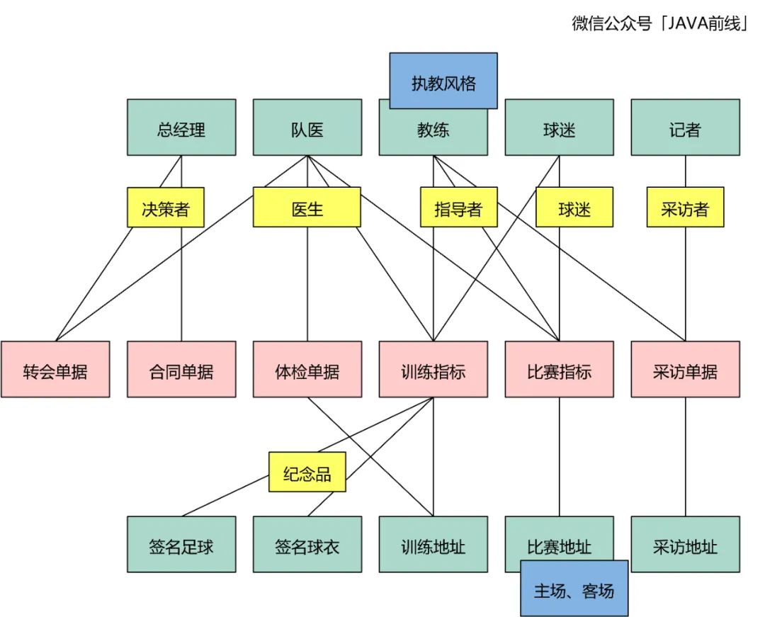 DDD建模六个问题与步骤是什么