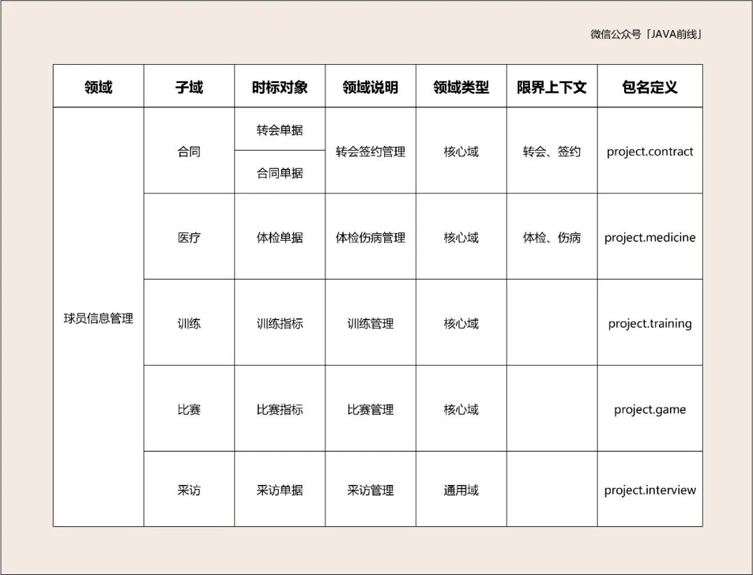 DDD建模六个问题与步骤是什么