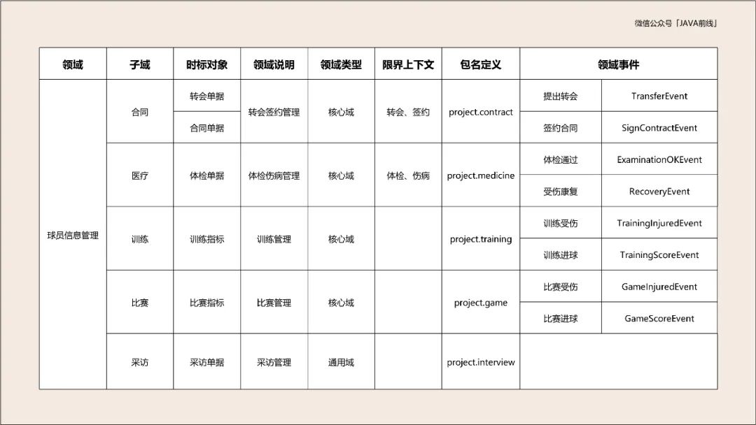 DDD建模六个问题与步骤是什么