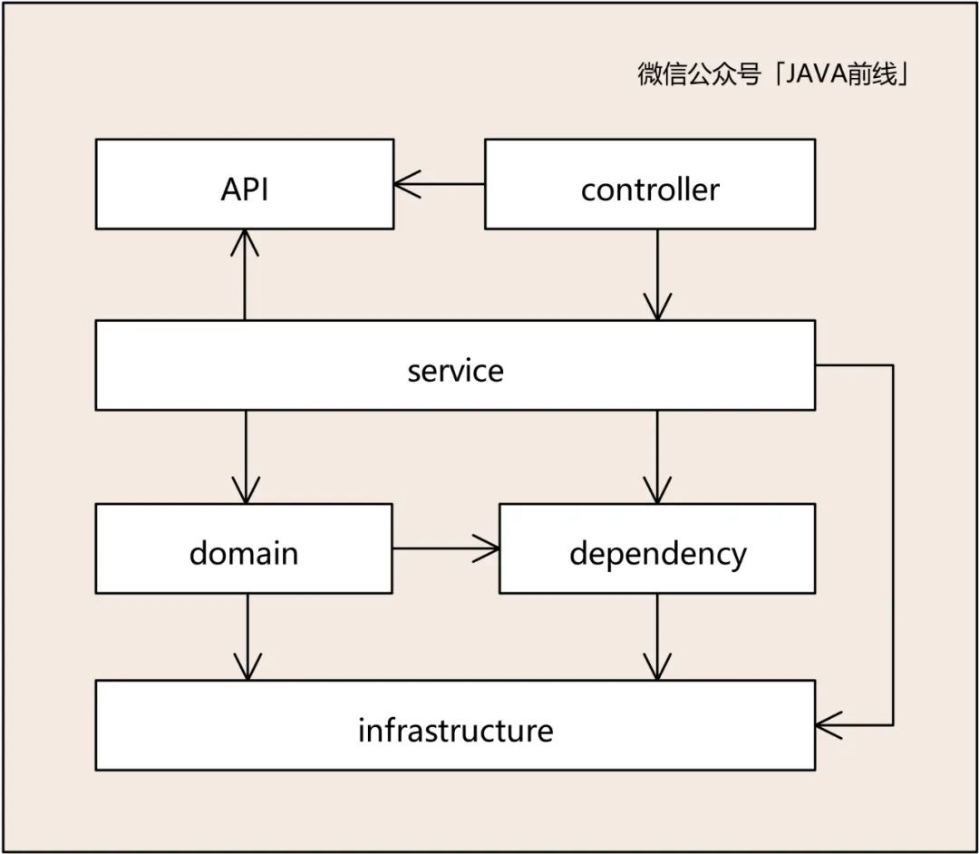 DDD建模六个问题与步骤是什么