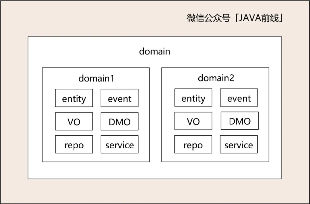 DDD建模六个问题与步骤是什么