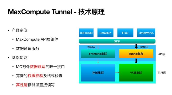 MaxCompute Tunnel 技术原理及开发实战是怎样的