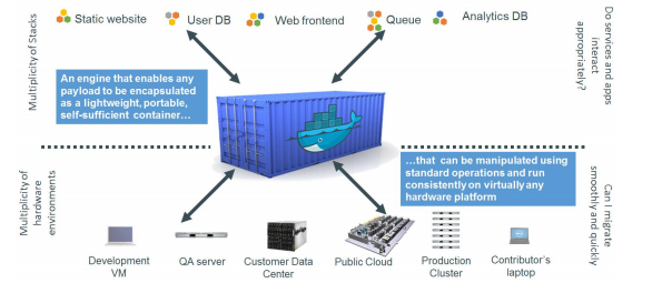 docker的历史与现状及原理与概念是什么