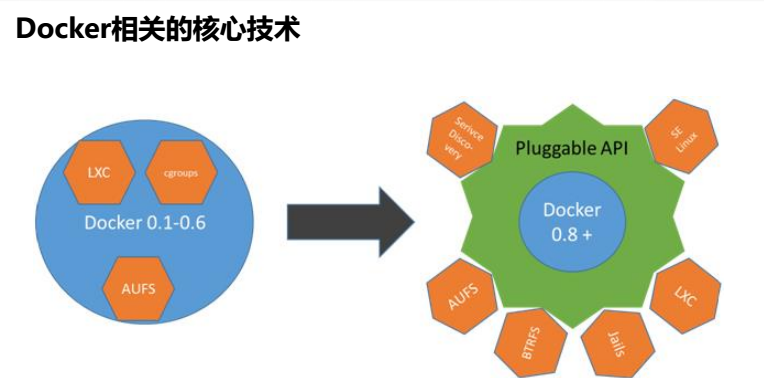 docker的历史与现状及原理与概念是什么