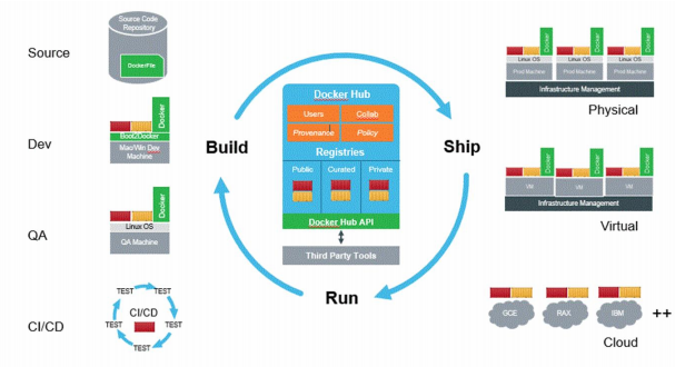 docker的历史与现状及原理与概念是什么