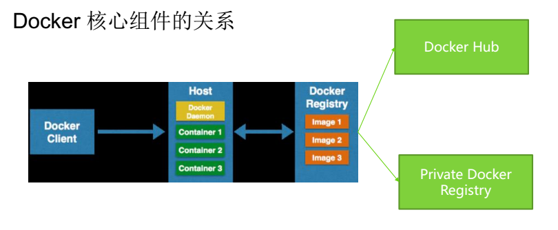 docker的历史与现状及原理与概念是什么