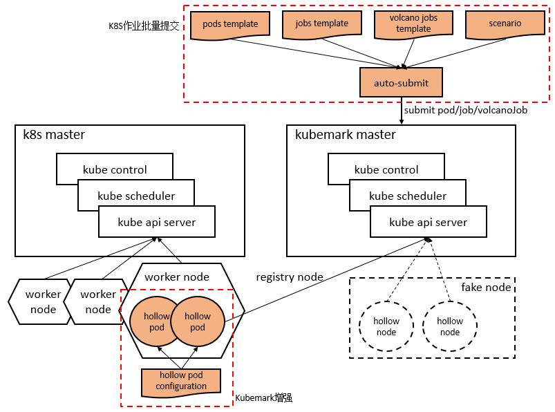 Volcano架構(gòu)設(shè)計(jì)與原理是什么