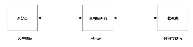 服务器压测环境设计和搭建的方法是什么