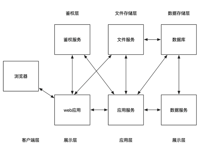 服务器压测环境设计和搭建的方法是什么