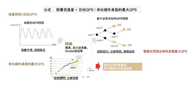 服务器压测环境设计和搭建的方法是什么