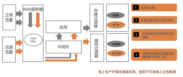 服务器压测环境设计和搭建的方法是什么