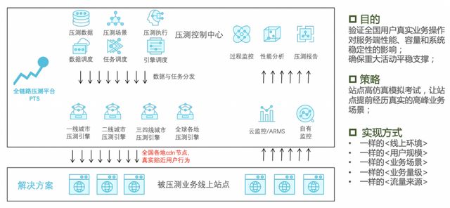 服务器压测环境设计和搭建的方法是什么