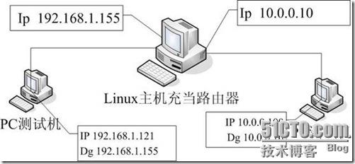 linux中怎么配置軟路由