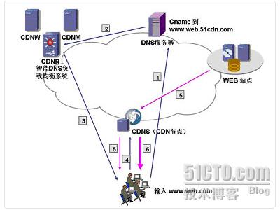 CDN基本技術(shù)原理是什么