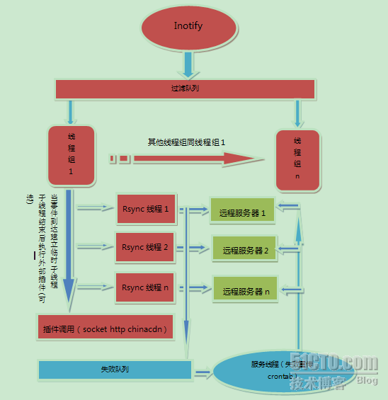 怎么理解Sersync服务器同步程序项目与设计框架