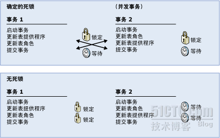 如何將deadlock減至最少