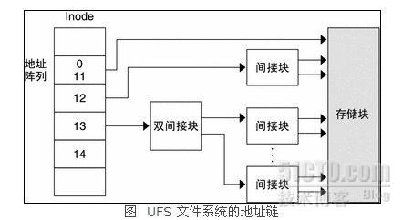 怎样进行SOLARIS UFS文件系统解析