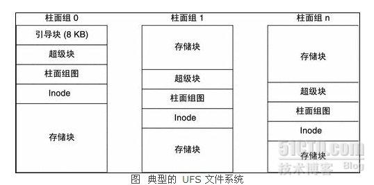 怎樣進行SOLARIS UFS文件系統(tǒng)解析