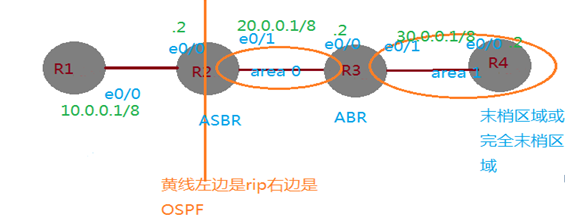 OSPF如何完全配置